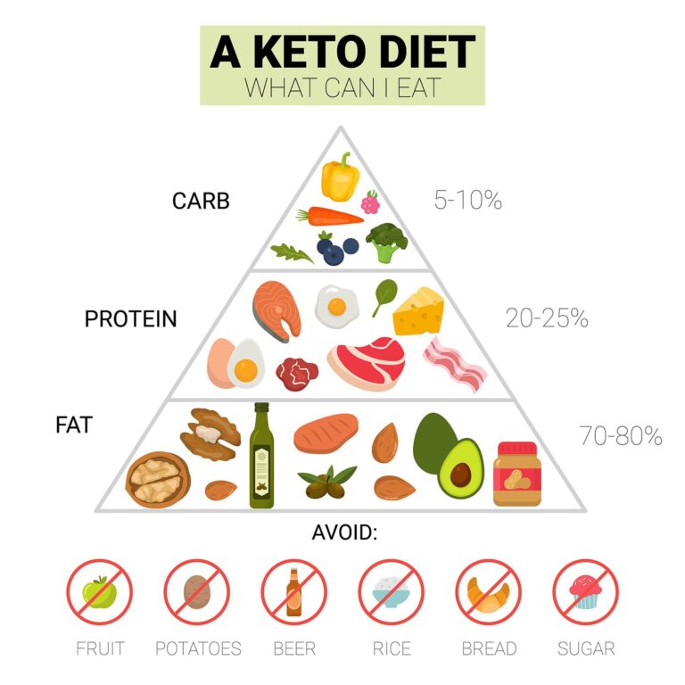    Keto Diet 768x768 